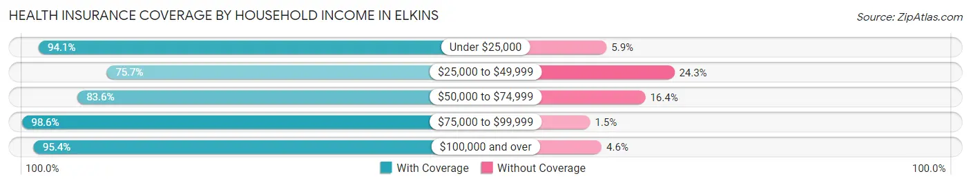 Health Insurance Coverage by Household Income in Elkins