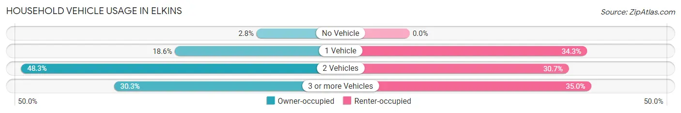 Household Vehicle Usage in Elkins