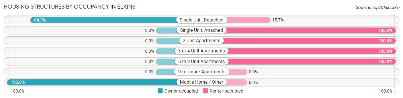 Housing Structures by Occupancy in Elkins