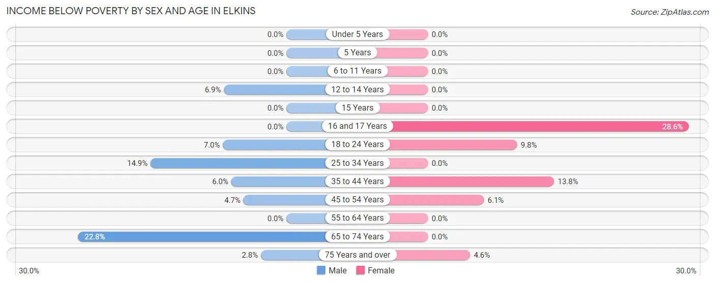 Income Below Poverty by Sex and Age in Elkins