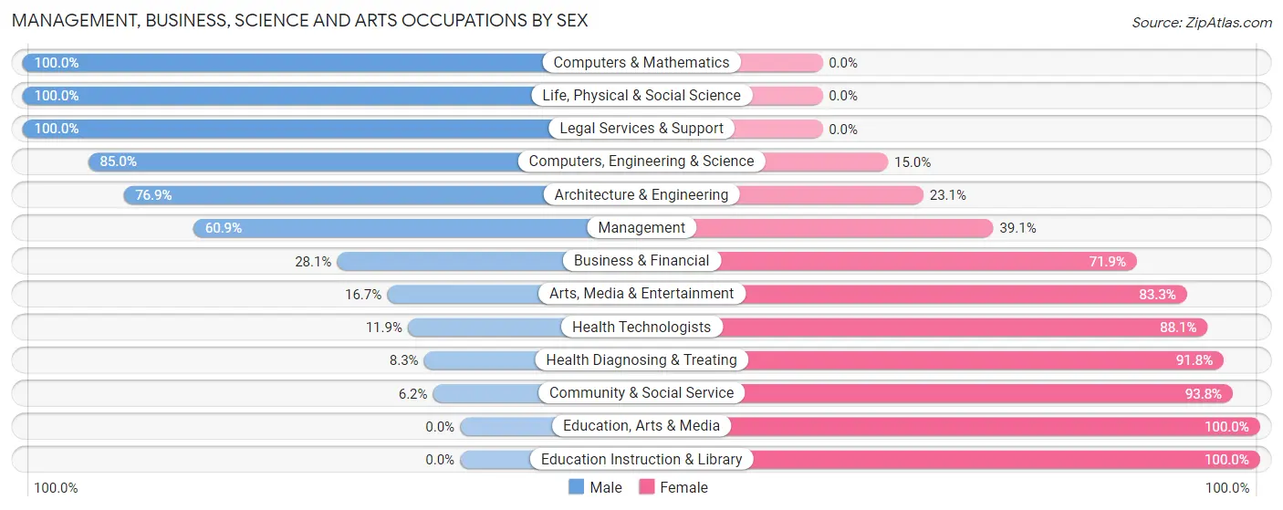 Management, Business, Science and Arts Occupations by Sex in Elkins