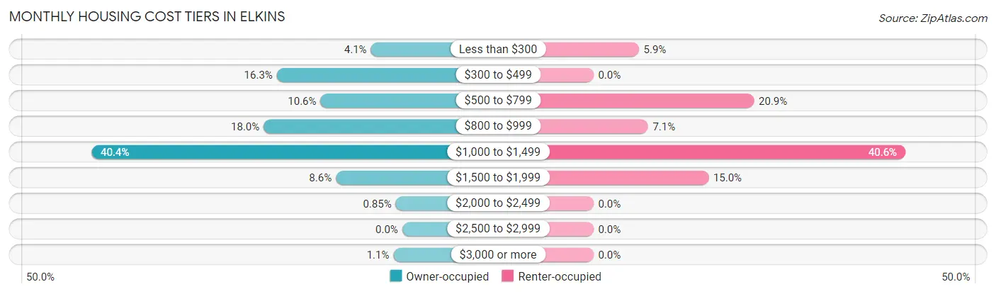Monthly Housing Cost Tiers in Elkins