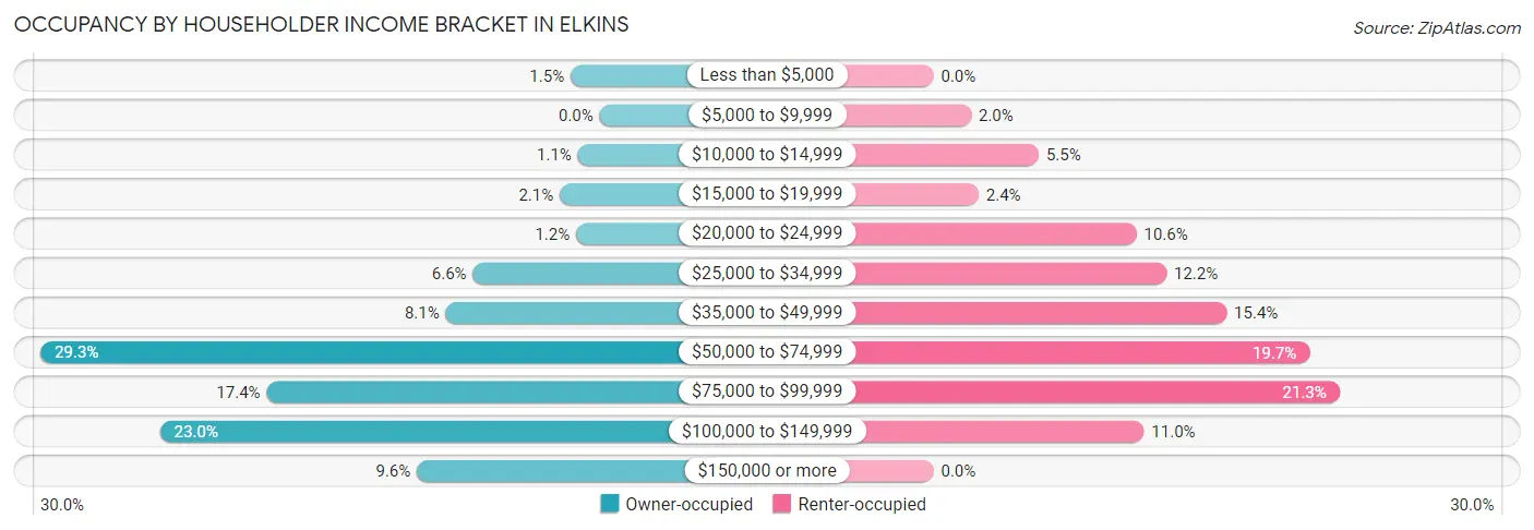 Occupancy by Householder Income Bracket in Elkins