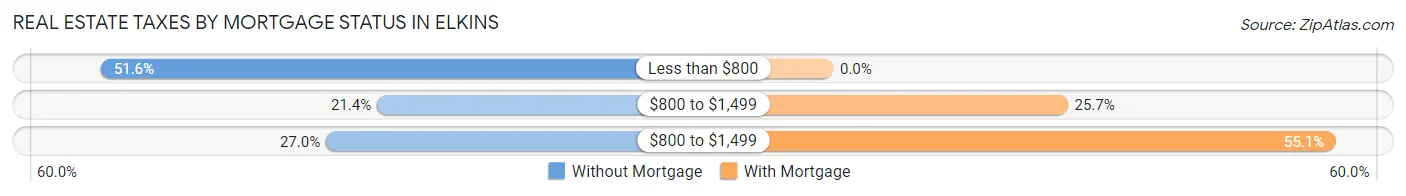 Real Estate Taxes by Mortgage Status in Elkins