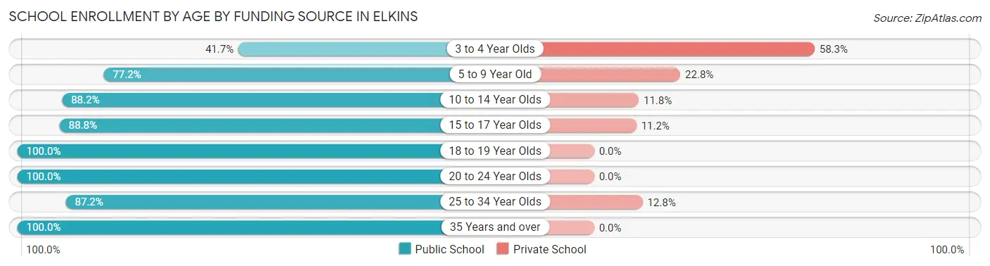 School Enrollment by Age by Funding Source in Elkins