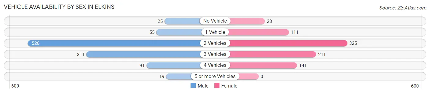 Vehicle Availability by Sex in Elkins