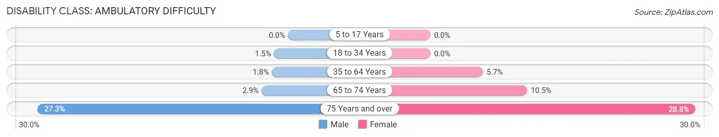 Disability in Elm Springs: <span>Ambulatory Difficulty</span>