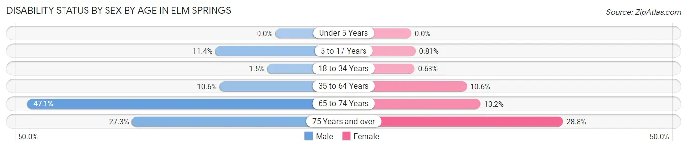 Disability Status by Sex by Age in Elm Springs