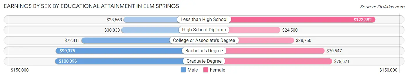 Earnings by Sex by Educational Attainment in Elm Springs