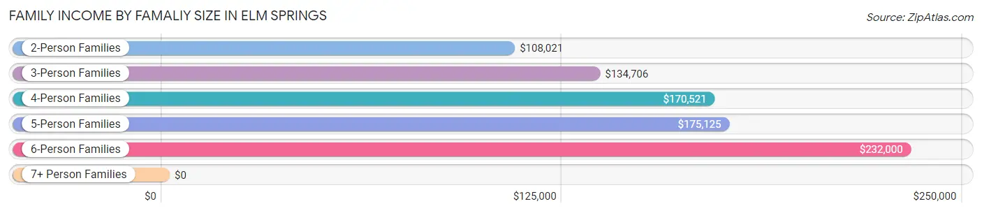 Family Income by Famaliy Size in Elm Springs