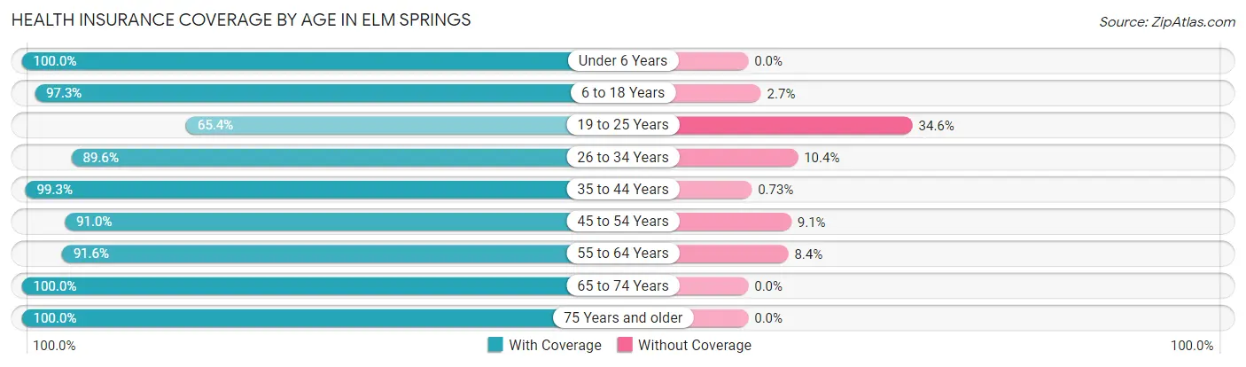 Health Insurance Coverage by Age in Elm Springs