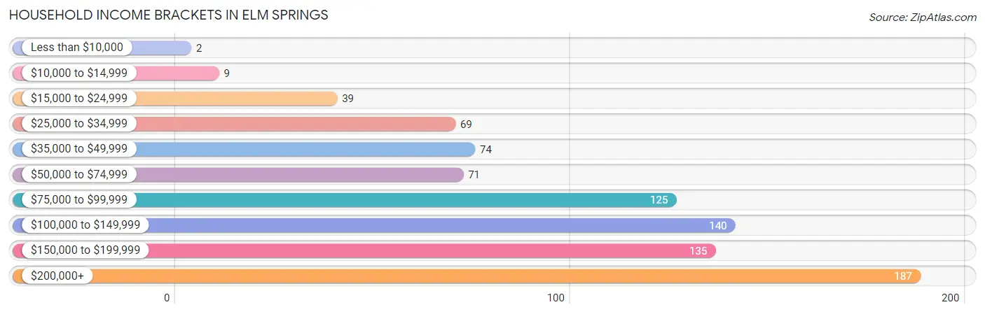 Household Income Brackets in Elm Springs