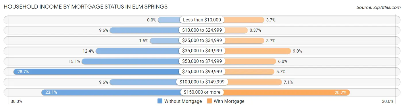 Household Income by Mortgage Status in Elm Springs