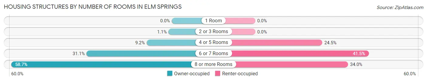 Housing Structures by Number of Rooms in Elm Springs