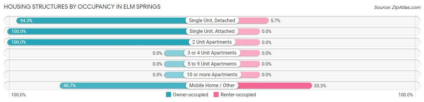 Housing Structures by Occupancy in Elm Springs