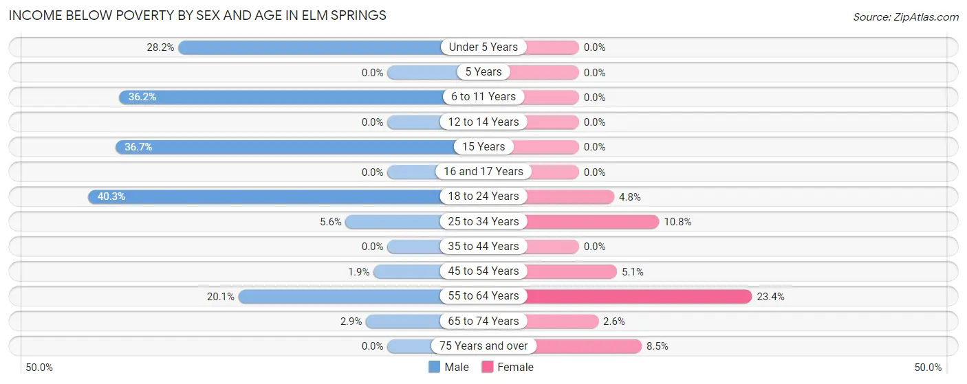 Income Below Poverty by Sex and Age in Elm Springs