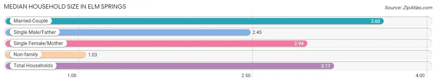 Median Household Size in Elm Springs