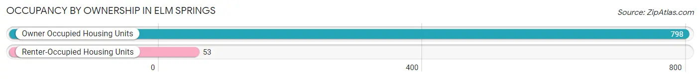 Occupancy by Ownership in Elm Springs