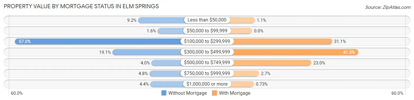 Property Value by Mortgage Status in Elm Springs