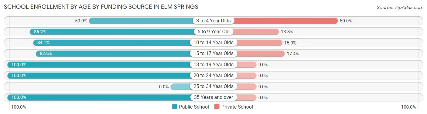 School Enrollment by Age by Funding Source in Elm Springs