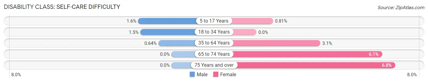 Disability in Elm Springs: <span>Self-Care Difficulty</span>