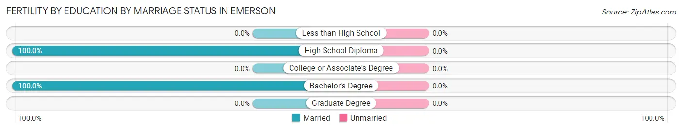 Female Fertility by Education by Marriage Status in Emerson