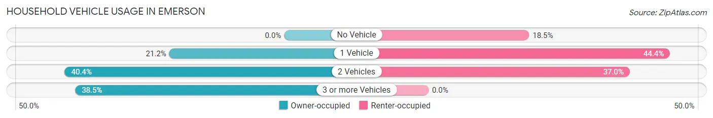 Household Vehicle Usage in Emerson