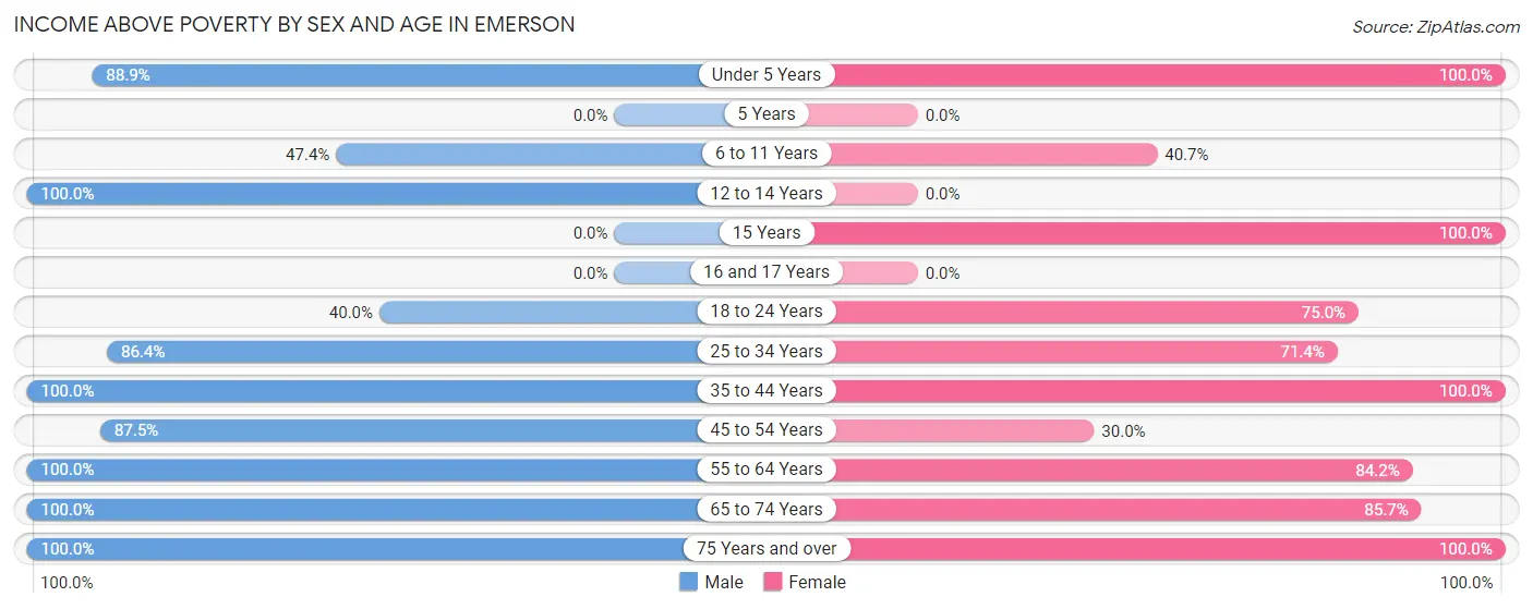 Income Above Poverty by Sex and Age in Emerson