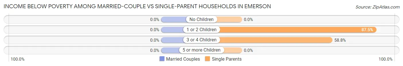 Income Below Poverty Among Married-Couple vs Single-Parent Households in Emerson
