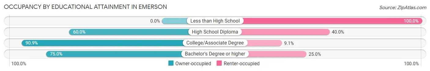 Occupancy by Educational Attainment in Emerson