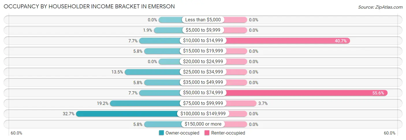 Occupancy by Householder Income Bracket in Emerson