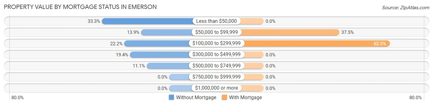 Property Value by Mortgage Status in Emerson