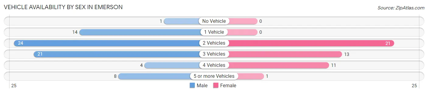 Vehicle Availability by Sex in Emerson