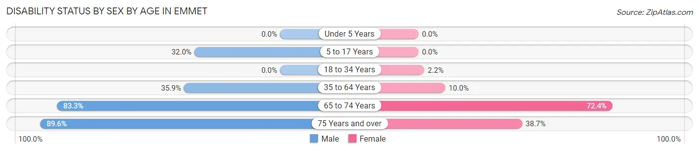 Disability Status by Sex by Age in Emmet