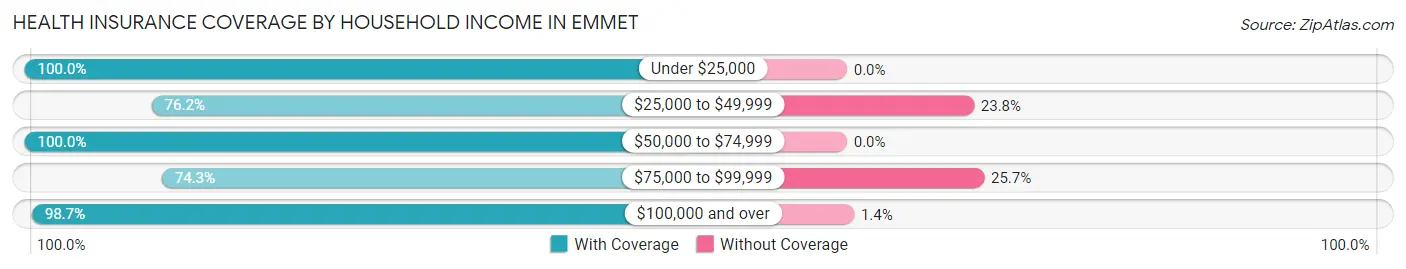 Health Insurance Coverage by Household Income in Emmet