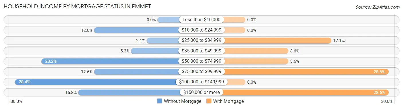 Household Income by Mortgage Status in Emmet