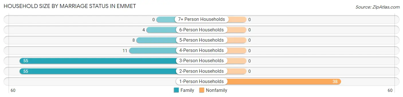 Household Size by Marriage Status in Emmet