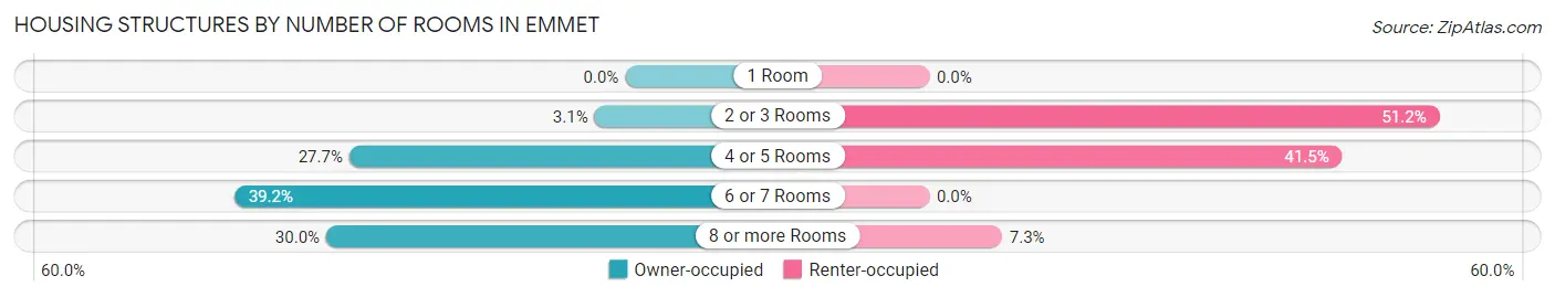Housing Structures by Number of Rooms in Emmet