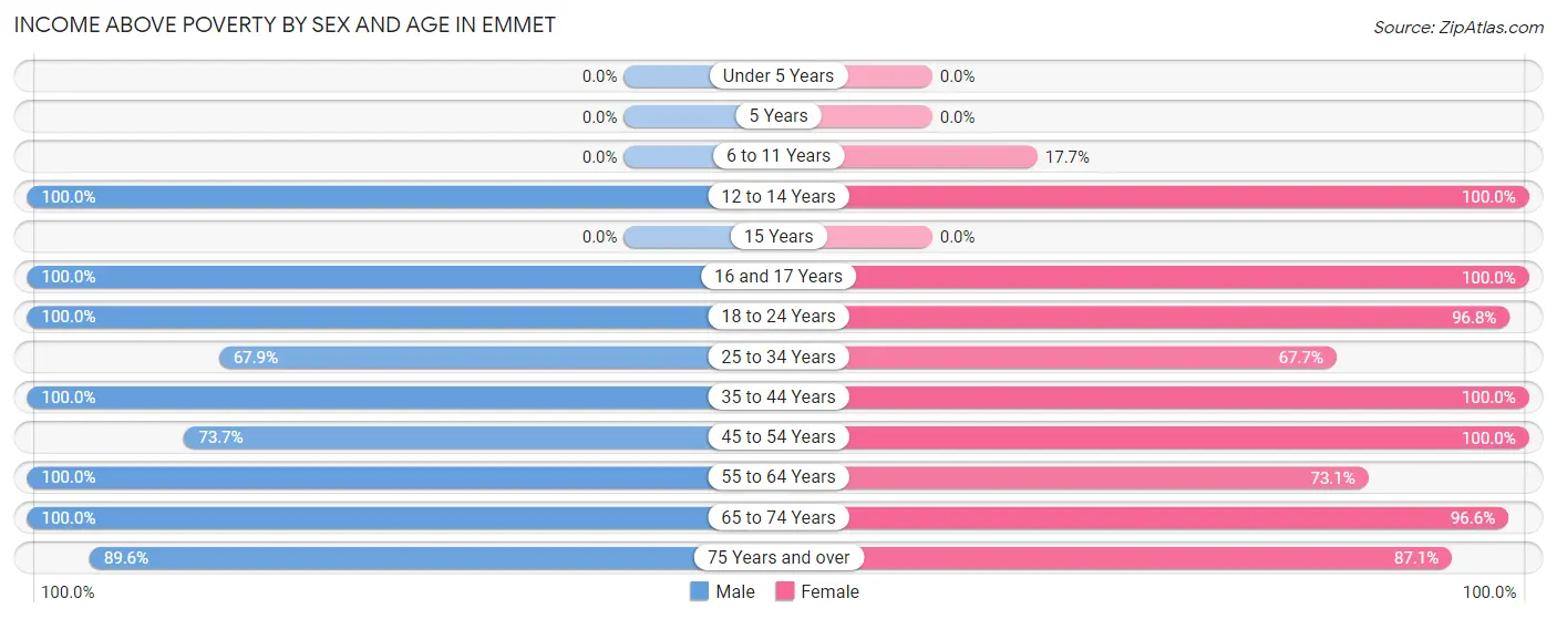 Income Above Poverty by Sex and Age in Emmet