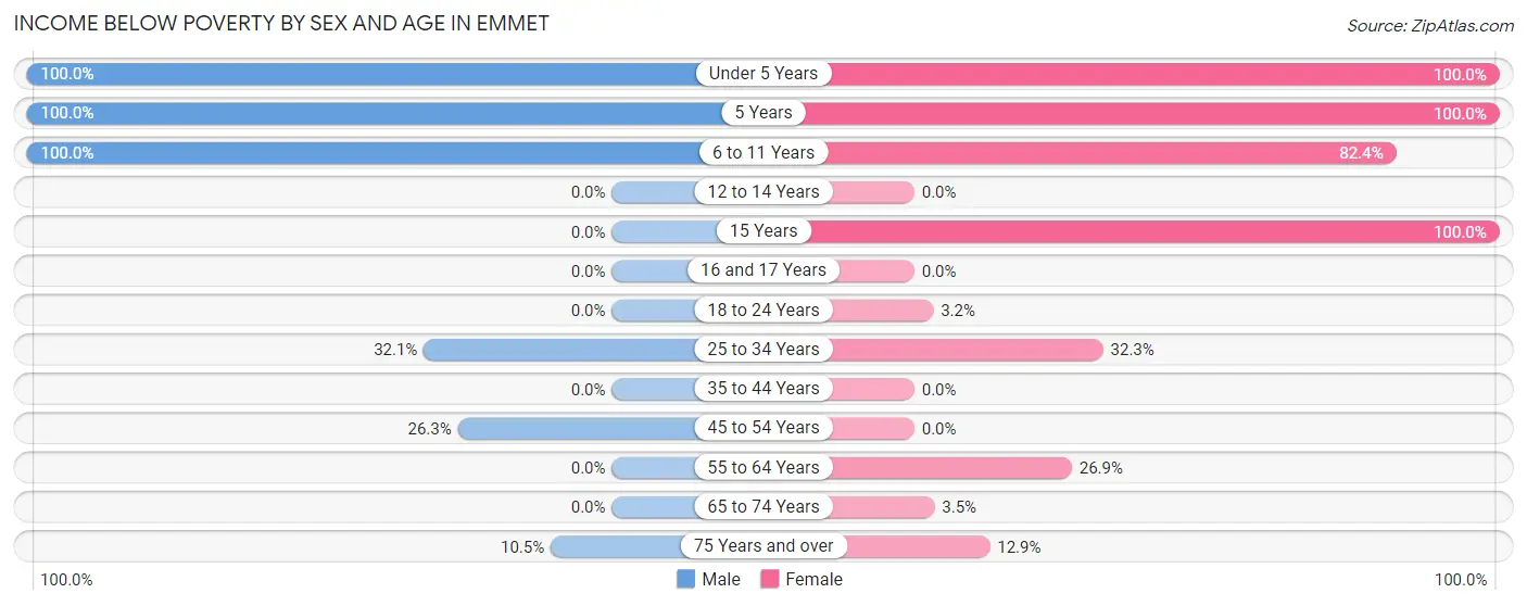 Income Below Poverty by Sex and Age in Emmet
