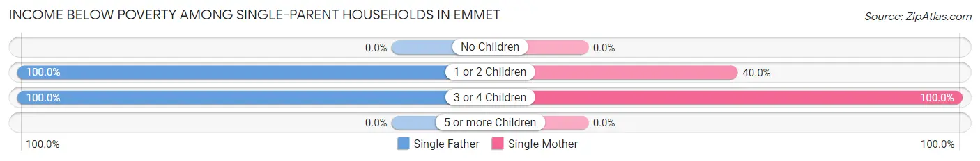 Income Below Poverty Among Single-Parent Households in Emmet