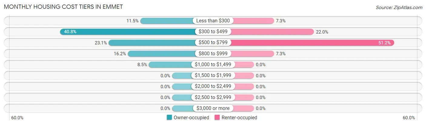 Monthly Housing Cost Tiers in Emmet