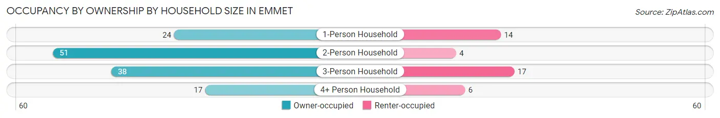 Occupancy by Ownership by Household Size in Emmet