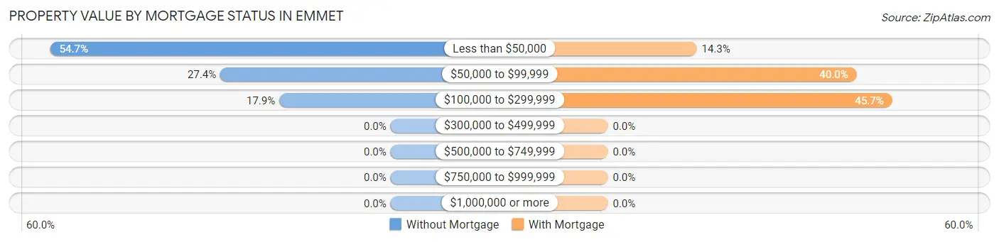 Property Value by Mortgage Status in Emmet