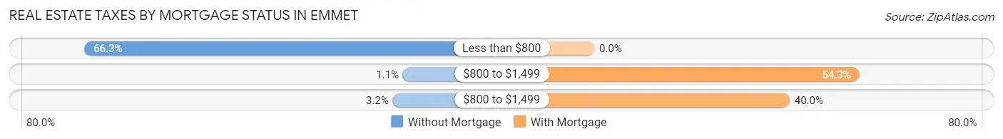 Real Estate Taxes by Mortgage Status in Emmet