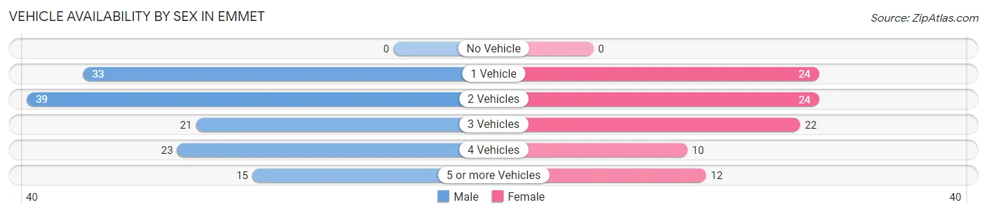Vehicle Availability by Sex in Emmet