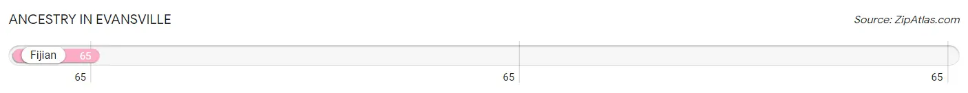 Ancestry in Evansville