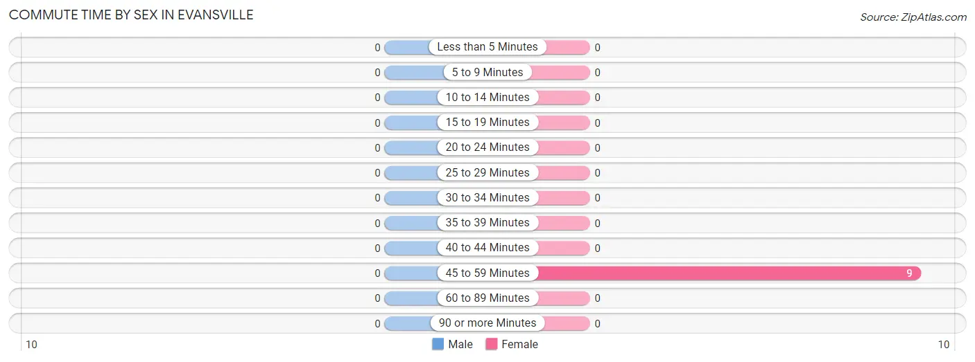 Commute Time by Sex in Evansville