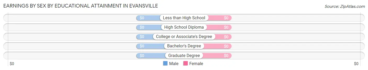 Earnings by Sex by Educational Attainment in Evansville