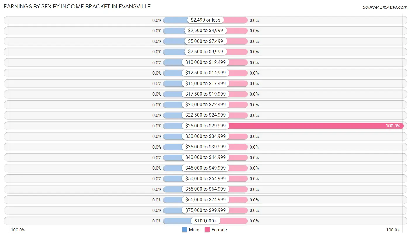 Earnings by Sex by Income Bracket in Evansville